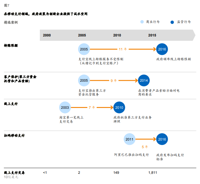 西城中国政府对数字化企业和机构的态度是“先试水、后监管”，如今更成为数字化 发展的积极推动者